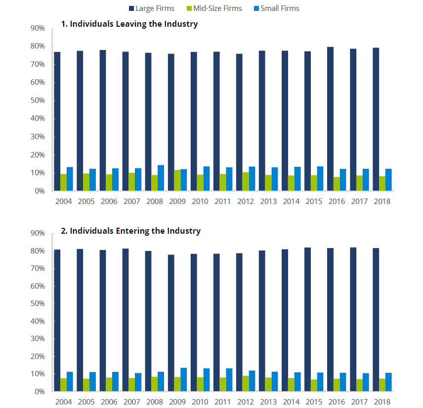 Firm Size Distribution of FINRA-Registered Representatives Leaving-Entering the Industry