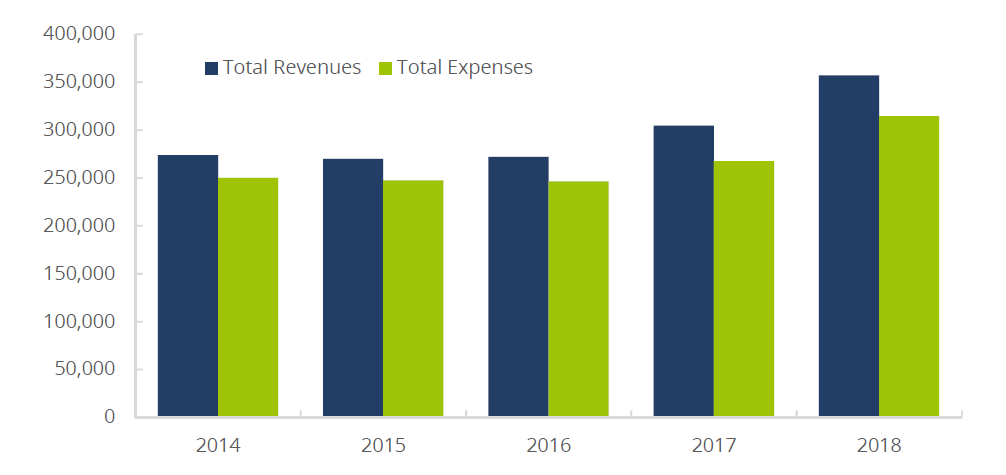 FINRA Registered Broker Dealers - Revenue and Expenses