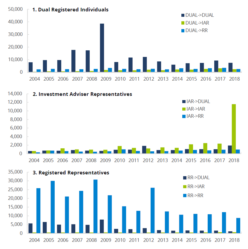 Securities Industry Registered Individuals' Transfers Between Firms by Registration Type