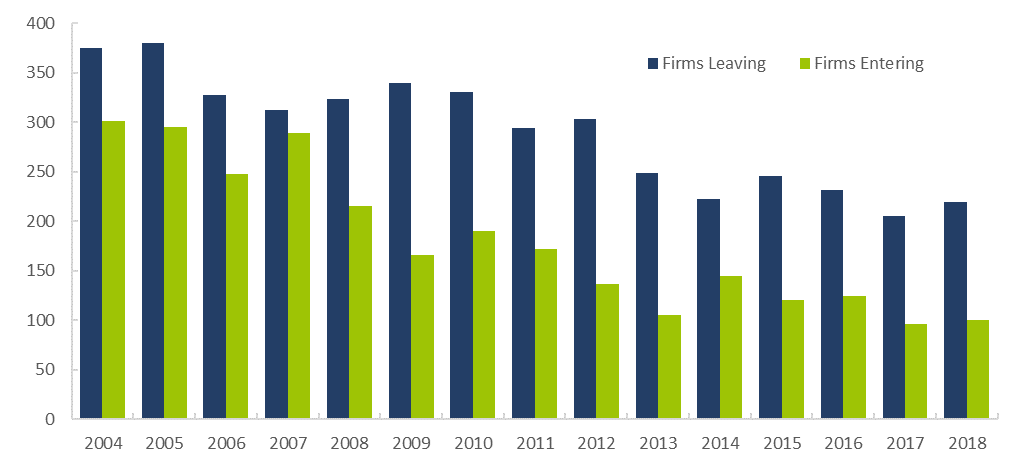 FINRA-Registered Firms – Leaving/Entering the Industry, 2004—2018