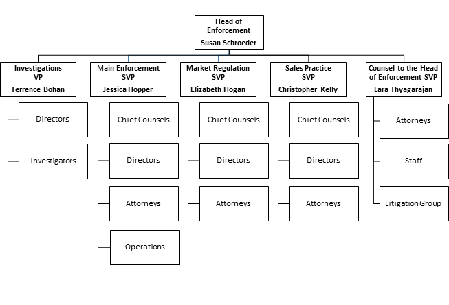 Finra Organizational Chart