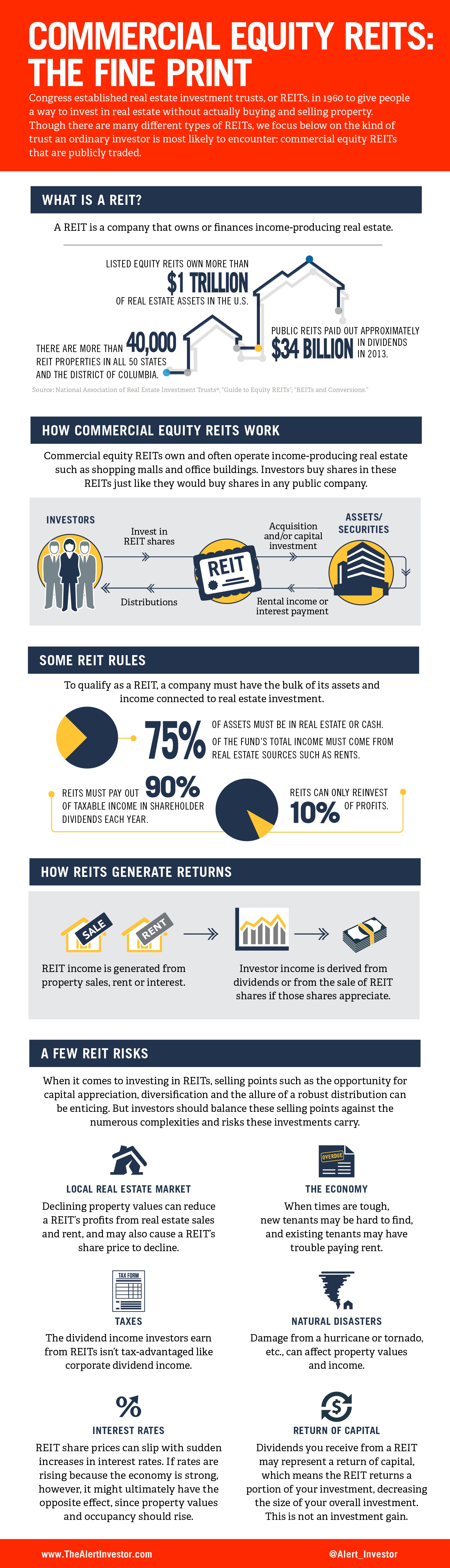 Infographic: Real Estate Investment Trusts (REITS)