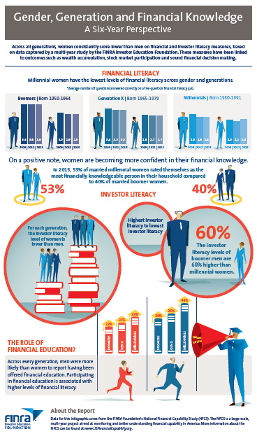 Gender, Generation and Financial Knowledge Infographic