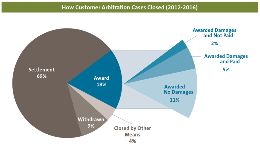 FINRA Perspectives on Customer Recovery