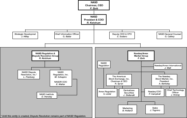Finra Organizational Chart