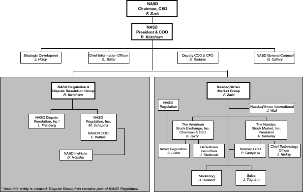 American Express Organizational Structure Chart