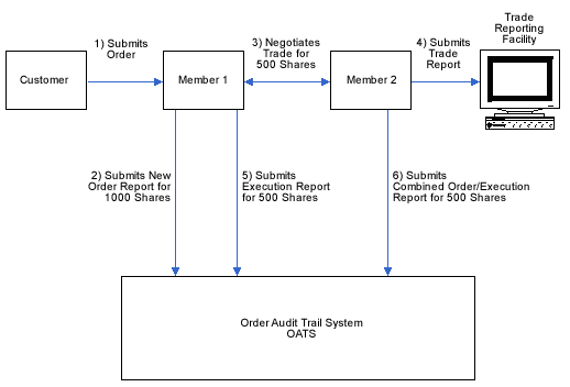 OATS Diagram