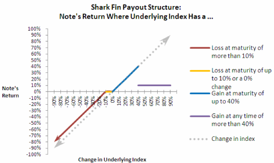 Shark Fin Pay-Out Structure Hypothetical