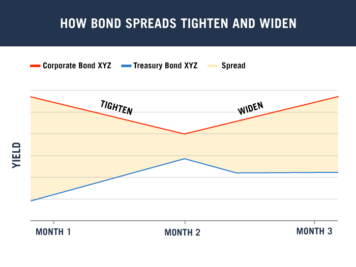 Spread The Word What You Need To Know About Bond Spreads