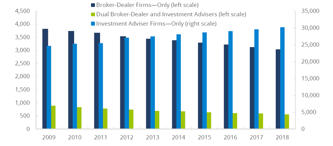 Securities Industry Registered Firms by Type of Registration