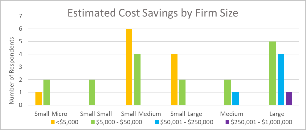 Estimated Cost Savings by Firm Size