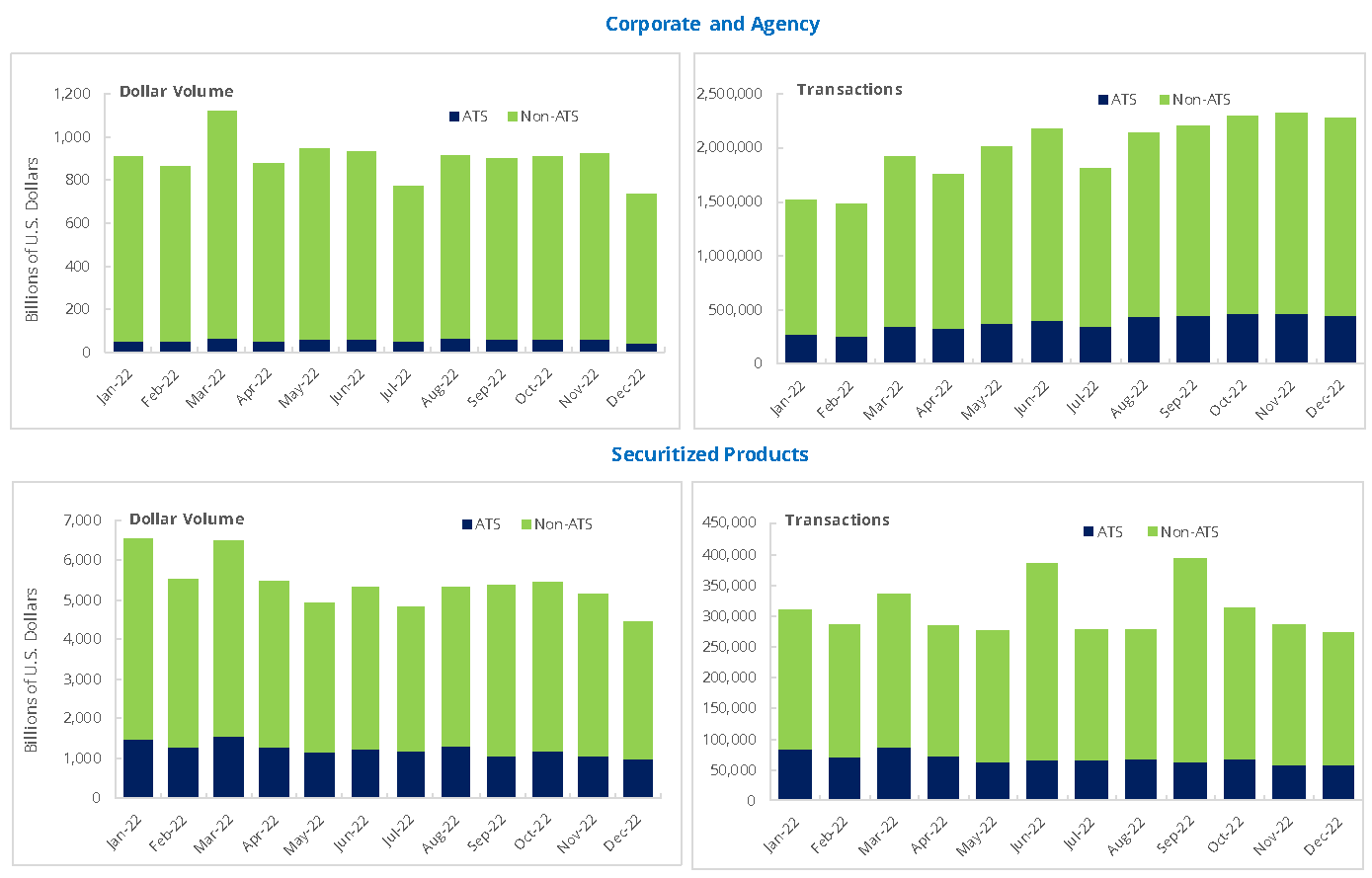 Monthly TRACE Reported Fixed Income Activity By Product Type and Venue Type