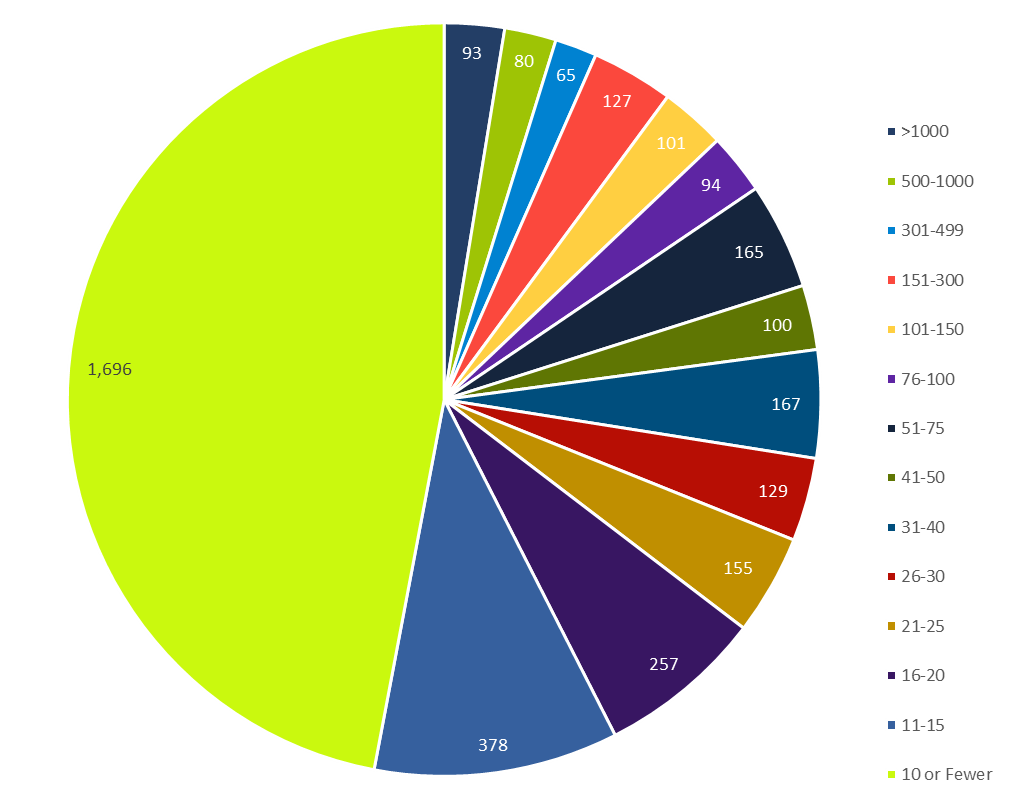 Firm Distribution by Number of Registered Representatives: Additional Breakdown, 2014—2018