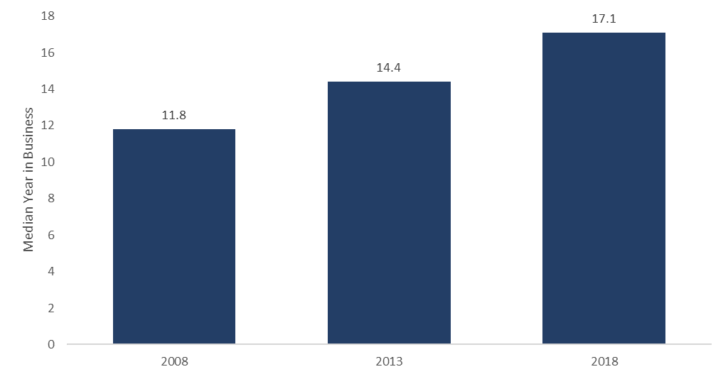 FINRA-Registered Firms – Median Number of Years in Business, 2008—2018